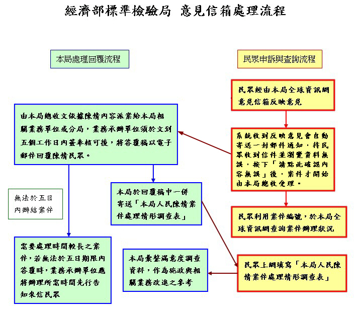 意見信箱處理流程圖