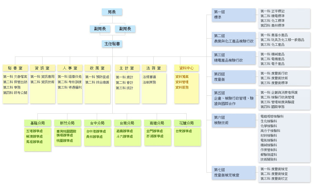 第一組:標準制定推行;第二組:農畜水產品、化工檢驗行政;第三組:機電檢驗行政;第四組:度量衡行政;第五組:企劃、檢驗行政管理、驗證與國際合作;第六組:檢驗技術;第七組:度量衡檢定、檢查、校正、糾紛鑑定