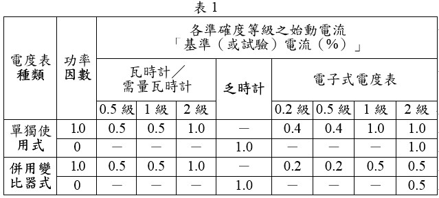 各準確度之始動電流表