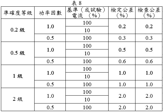 電子式電度表(瓦時部分)