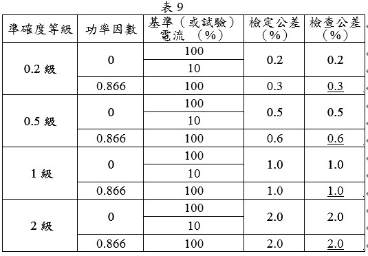 電子式電度表(乏時部分)