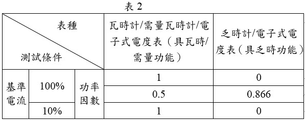 電度表準確度檢定測試條件表