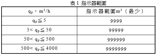 指示器範圍