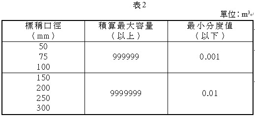 渦流型水量計之積算盤之規定範圍