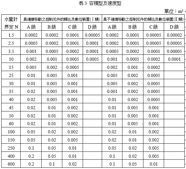 容積型及速度型