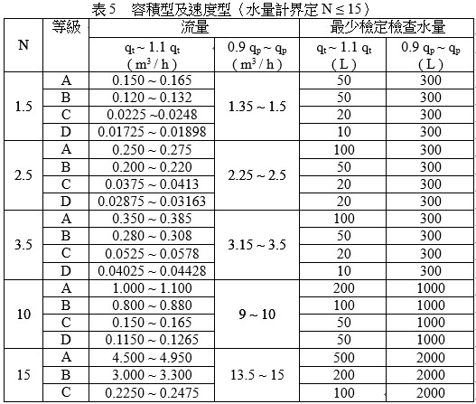 容積型及速度型(水量計界定N<=15)