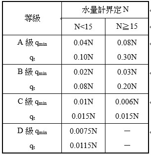 容積型及速度型水量計之分級