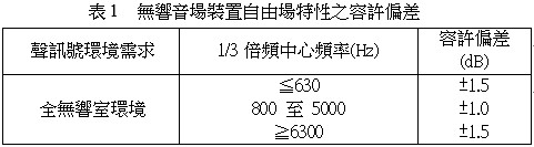 無響音場裝置自由場特性之容許偏差