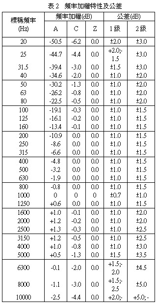 頻率加權特性及公差