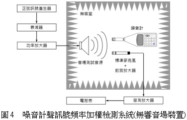 噪音計聲訊號頻率加權檢測系統(無響音場裝置)