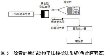 噪音計聲訊號頻率加權檢測系統(耦合腔裝置)