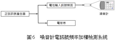 噪音計電訊號頻率加權檢測系統