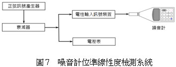 噪音計位準線性度檢測系統