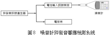 噪音計猝發音響應檢測系統