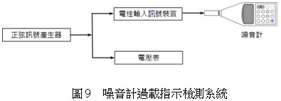 噪音計過載指示檢測系統