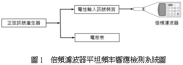 倍頻濾波器平坦頻率響應檢測系統圖