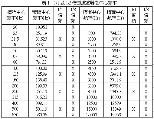 1/1及1/3倍頻濾波器之中心頻率