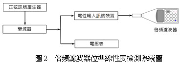 倍頻濾波器位準線性度檢測系統圖