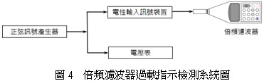 倍頻濾波器過載指示檢測系統圖