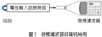 倍頻濾波器自雜訊檢測