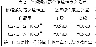 倍頻濾波器位準線性度之公差