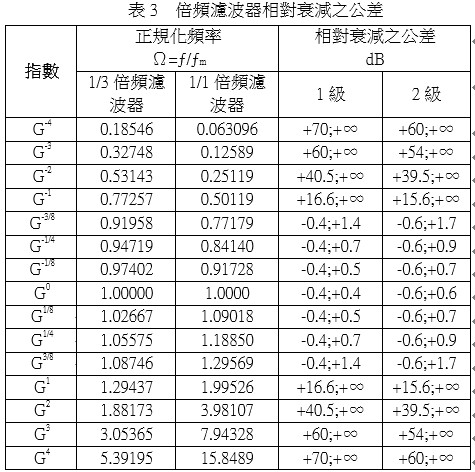 倍頻濾波器相對衰減之公差