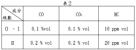 類比型顯示之儀器，其CO、CO2、HC之最小分度值