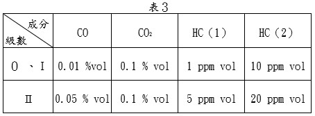 數字型顯示之儀器，其數字高度應大於５mm且最小分度值應為如圖所示