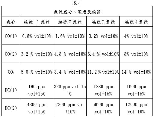 氣體成分、濃度、及編號