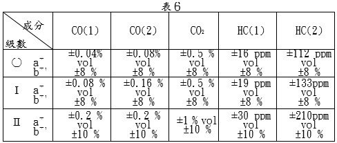 舊品檢定公差