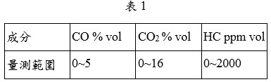 氣體成分之量測範圍