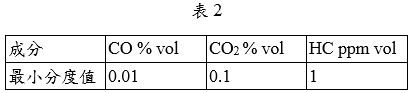 數字型顯示之分析儀最小分度值