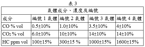 氣體成分、濃度及編號表