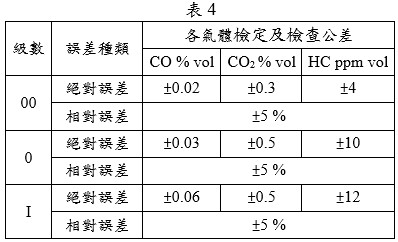 各氣體檢定及檢查公差