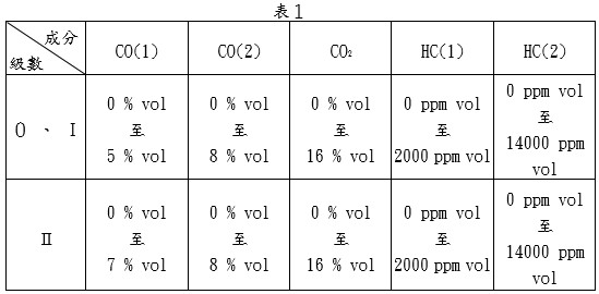 氣體成分之量測合格範圍