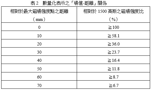 表二