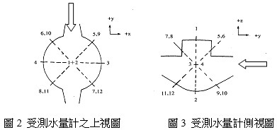 水量計之測試點