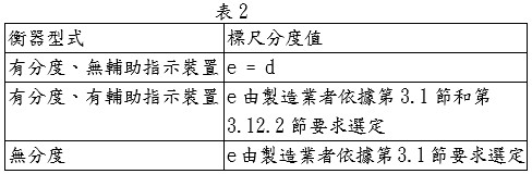 各種型式衡器之檢定標尺分度值