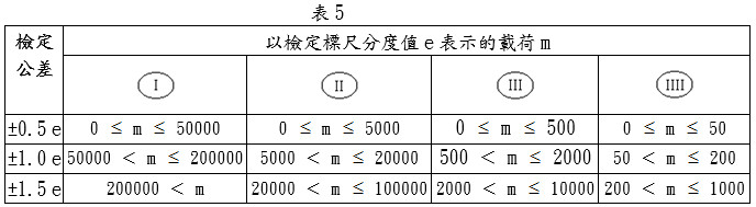 除固定地秤外之非自動衡器之公差參照表