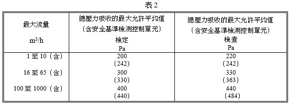 壓力吸收測試表