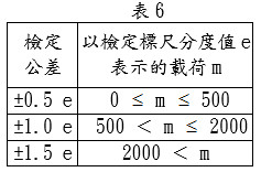 重力式自動裝料衡器之公差參照表