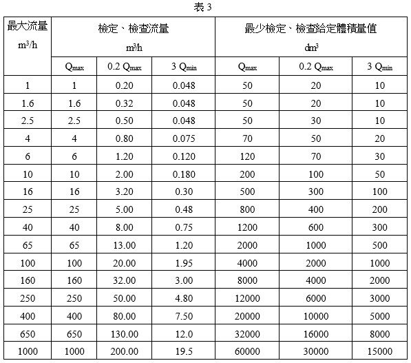 檢定、檢查流量及最少檢定、檢查給定體積量值