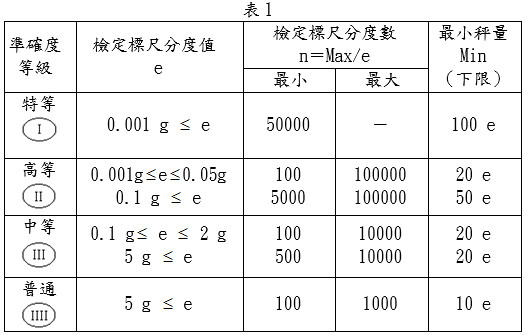 準確度等級