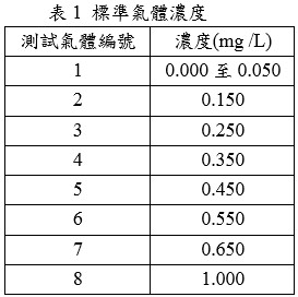 標準氣體濃度表