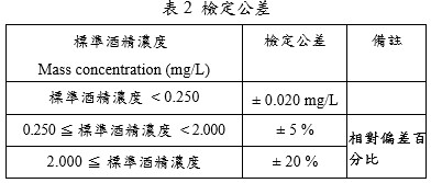 呼氣酒精測試器及分析儀檢定公差應符合表