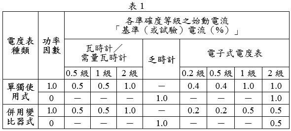 各準確度等級之始動電流