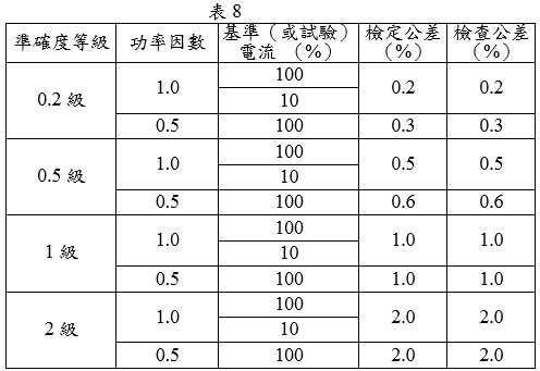 電子式電度表之瓦時、乏時或需量功能規定