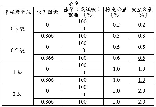 電子式電度表之乏時部分規定