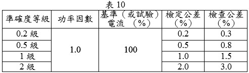 電子式電度表之需量部分規定