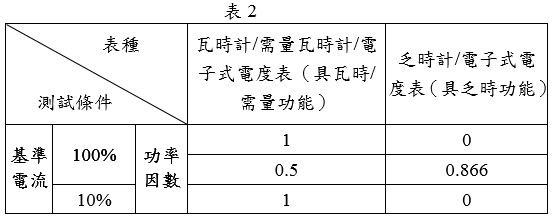 電度表準確度檢定測試條件